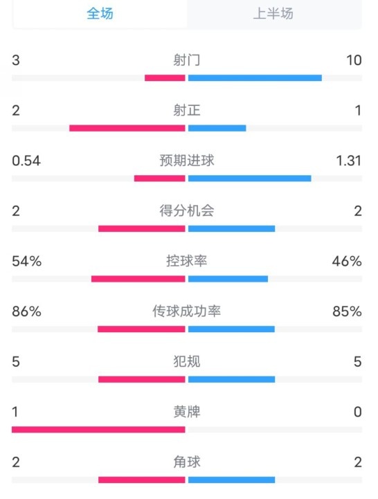 維拉半場(chǎng)2-1利物浦?jǐn)?shù)據(jù)：射門3-10，射正2-1，控球率54%-46%