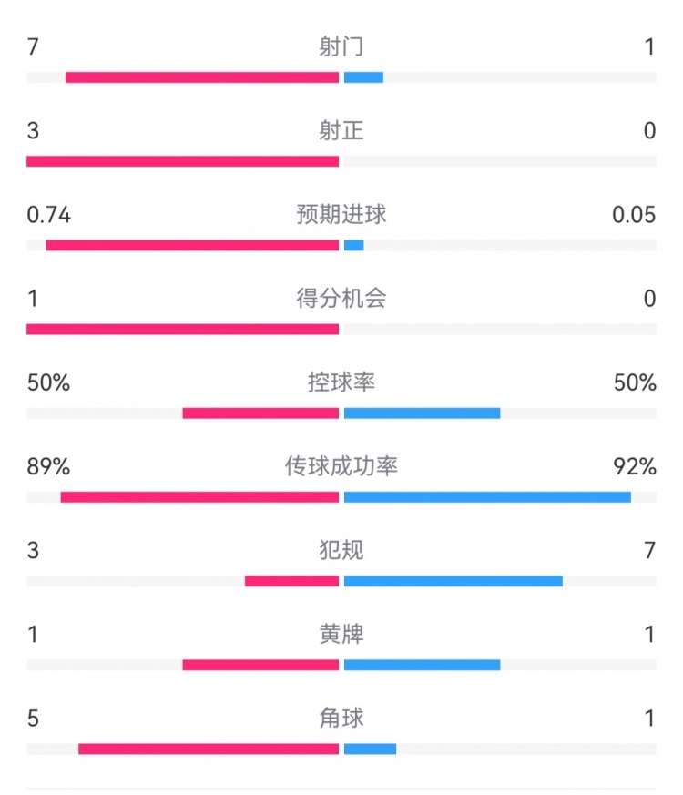 皇馬2-0曼城半場(chǎng)數(shù)據(jù)：皇馬7射3正，曼城僅1射0正，控球率五五開
